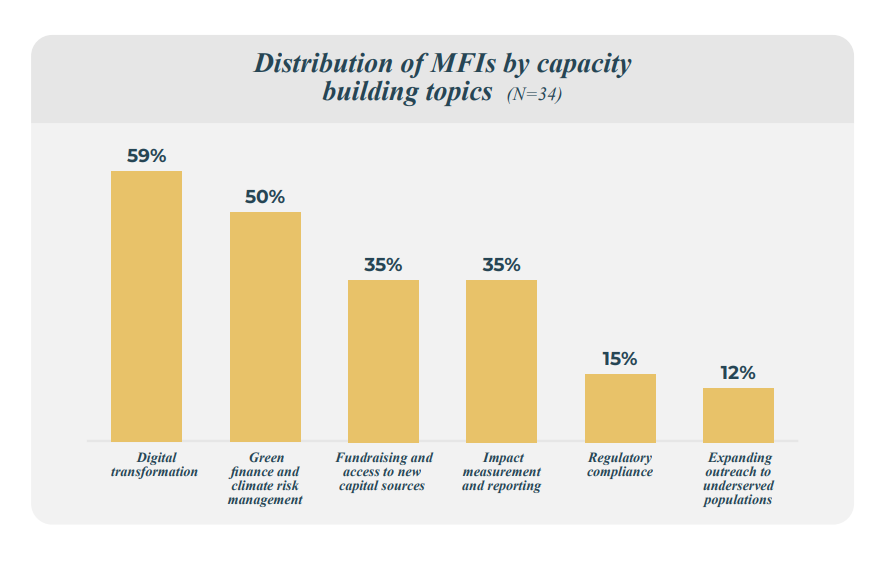 the need for Micro Lending Software for MFIs